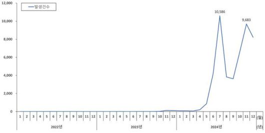 [세종=뉴시스] 22년~24년 월별 백일해 발생현황(사진=질병관리청) *재판매 및 DB 금지