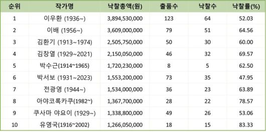 2025 상반기 낙찰총액 10순위 작가.  표=사단법인 한국미술시가감정협회 제공. *재판매 및 DB 금지