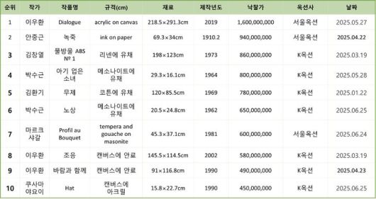 2025 상반기 국내 경매 낙찰가 10순위. 표=한국미술품시가감정협회 제공. *재판매 및 DB 금지