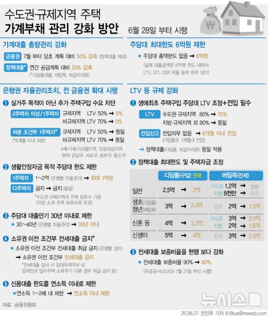 [서울=뉴시스] 27일 정부는 '긴급 가계부채 점검회의'를 열고 수도권·규제지역내 주택구입 목적 주택담보대출에 대해 강화 방안을 내놓았다. ▲가계대출 총량관리목표 50% 감축 ▲수도권·규제지역 추가 주택구입 목적 주담대 금지 ▲주담대 한도 6억원 제한 ▲생애최초 LTV 80% → 70% 강화 및 6개월 내 전입의무 등 강화된 가계부채 관리방안을 확정했다.  (그래픽=전진우 기자) 618tue@newsis.com