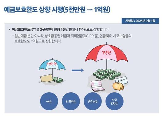 오는 9월 1일부터 예금보호한도가 현행 5000만원에서 1억원으로 상향된다.  (자료=정부부처합동) photo@newsis.com *재판매 및 DB 금지