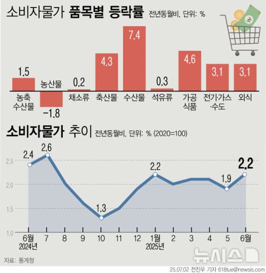 [서울=뉴시스] 2일 통계청에 따르면 소비자물가지수가 한 달 만에 2%대로 올라서며 지난 1월 이후 가장 높은 수준을 기록했다. 먹거리 가격이 고공행진을 지속했고, 지난달 마이너스를 기록했던 석유류 가격은 중동 사태 여파로 상승 전환했다. (그래픽=전진우 기자) 618tue@newsis.com
