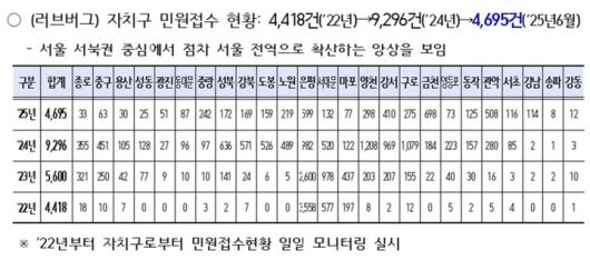 [서울=뉴시스] 러브버그 민원 건수. 2025.07.03. (표=서울시의회 제공) *재판매 및 DB 금지