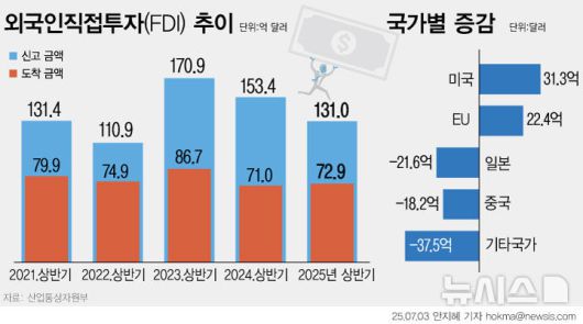[서울=뉴시스] 올해 상반기 외국인직접투자(FDI) 신고금액이 131억 달러로 전년 대비 14.6% 감소했다. 미국 관세 조치와 지난해 12월 비상계엄 사태 이후 국내 정치 불안으로 글로벌 기업의 신규 투자가 보류된 영향이라는 분석이다. 특히 인수합병(M&A) 투자액이 44.6% 급감하며 위축이 두드러졌고, 그린필드 투자도 줄었다. 반면 유럽연합(EU)은 일부 프로젝트 유치, 미국은 서비스업 중심으로 투자가 증가했다. (그래픽=안지혜 기자)  hokma@newsis.com
