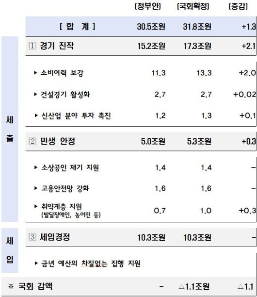 [세종=뉴시스] 이재명 정부 첫 추가경정예산(추경)안이 총 31조8000억원 규모로 4일 확정됐다. 국회에 제출됐던 정부안(30조5000억원)보다 1조3000억원 순증한 규모다. (사진=기획재정부 제공) 202507.04. photo@newsis.com *재판매 및 DB 금지
