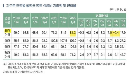 한국농촌경제연구원, '2025년 1분기 가구의 가공식품 지출 현황과 특징'. 가구주 연령별 월평균 명목 식품비 지출액 및 변화율. (자료 = 농경연 제공) 2025.07.04.  *재판매 및 DB 금지