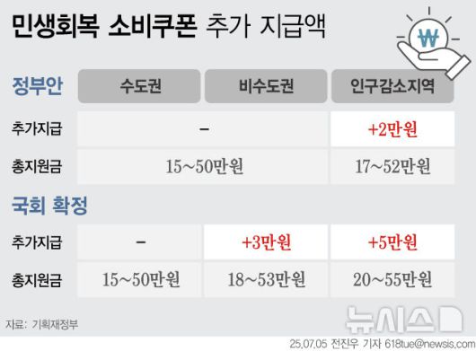 [서울=뉴시스] 최대 55만원의 전국민 민생회복 소비쿠폰 지급이 이달 21일부터 시작된다. 서울·경기·인천을 제외한 비수도권 지역 주민에게는 3만원을, 소멸 위기를 겪고 있는 농·어촌 인구감소지역(84개 시·군) 주민에 대해서는 5만원을 추가로 지급한다. (그래픽=전진우 기자) 618tue@newsis.com