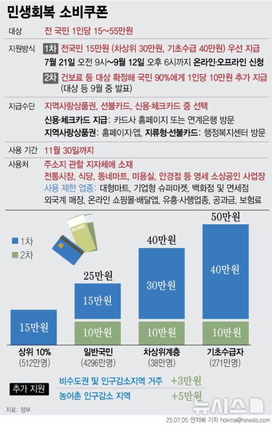 [서울=뉴시스] 최대 55만원의 민생회복 소비쿠폰 지급이 오는 21일부터 시작된다. 사용이 제한되는 업종은 대형마트, 기업형 슈퍼마켓, 백화점 및 면세점, 온라인 쇼핑몰·배달앱, 프랜차이즈 직영점, 유흥·사행업종, 환금성 업종 등이다. 주민의 편의를 고려해 관내에 마트, 슈퍼, 편의점 등 유사 업종이 없는 면 지역에 한해서 하나로마트를 상품권 사용처에 포함했다. 민생회복 소비쿠폰은 11월 30일까지 약 4개월 이상 사용할 수 있다. 기간 내 사용하지 않은 잔액은 국가와 지방자치단체로 환수될 예정이다. (그래픽=안지혜 기자)  hokma@newsis.com