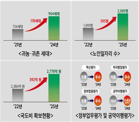 [고성(경남)=뉴시스] 신정철 기자= 경남 고성군은 9일, 이상근 군수의 민선8기 3주년을 맞아 소통을 바탕으로 현실을 직시하고, 오랜 과제를 피하지 않으며, 군정의 모든 역량을 쏟아부어 변화의 씨앗을 뿌렸고 마침내 열매를 맺고 있다.사진은 국도비확보 등 고성군의 변화가 경제적 수치로 입증된 도표.(사진=고성군 제공).2025.07.09. photo@newsis.com  *재판매 및 DB 금지