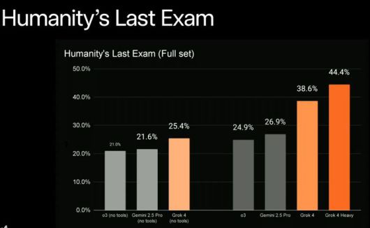 [서울=뉴시스] xAI는 9일(현지 시간) 오후 엑스 생방송을 통해 '그록4' 시리즈 2종을 공개했다. xAI는 그록4가 현재 가장 점수를 따기 힘든 AI 성능 평가로 알려진 '인류의 마지막 시험(Humanity’s last exam)'에서 정답률 25.4%를 기록하며 구글 '제미나이 2.5 프로'(21%)를 제쳤다고 전했다. (사진=xAI 엑스 캡처) *재판매 및 DB 금지