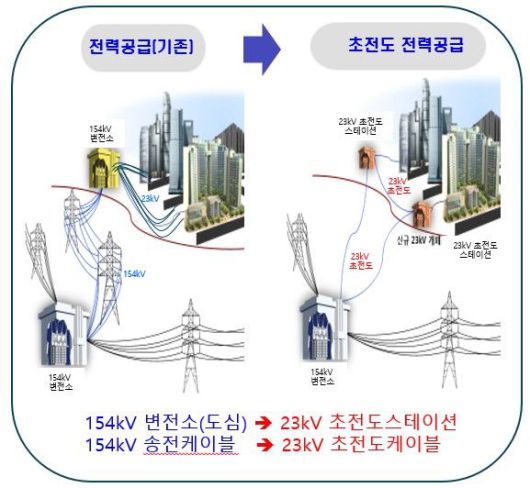 [세종=뉴시스] 초전도 송전방법 비교. (그림=한국전력공사 제공) *재판매 및 DB 금지