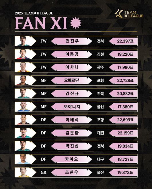 [서울=뉴시스] 팀 K리그 팬 일레븐 명단 이미지. (사진=한국프로축구연맹 제공) *재판매 및 DB 금지