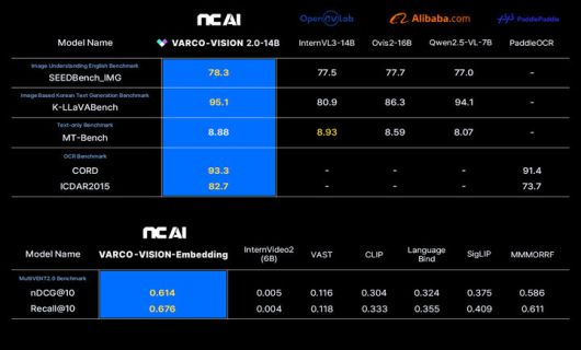 [서울=뉴시스] 엔씨소프트 인공지능(AI) 개발 부문 자회사 엔씨 AI가 멀티모달 AI 모델 '바르코-비전 2.0' 4종을 오픈소스로 공개한다고 16일 밝혔다. 사진은 벤치마크 비교표. 2025.07.16. (사진=엔씨 AI 제공) *재판매 및 DB 금지