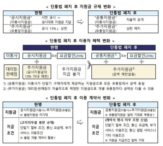 '이동통신단말장치 유통구조 개선에 관한 법률(단통법)'이 오는 22일 폐지된다. 사진은 단통법 폐지 전후 휴대전화 구매 절차 변경점. (사진=방송통신위원회 제공) *재판매 및 DB 금지