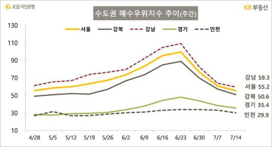 [서울=뉴시스] KB부동산이 17일 발표한 주간 아파트 시장 동향에 따르면 서울 아파트 매수우위지수는 55.2로 전주(60.6)보다 5.4포인트(p) 떨어졌다. 2025.07.17. (자료=KB부동산 제공) photo@newsis.com  *재판매 및 DB 금지