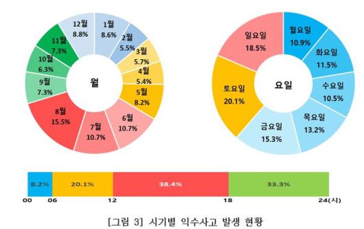 [세종=뉴시스] 시기별 익수사고 발생 현황.(사진=질병관리청) *재판매 및 DB 금지