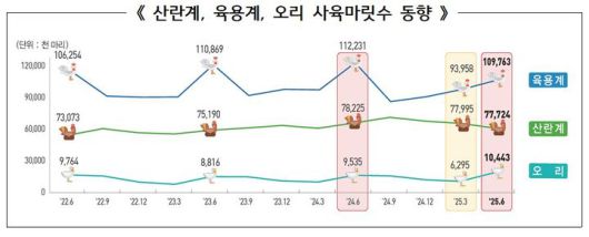 [세종=뉴시스]통계청 2025년 2분기 가축동향조사. 산란계, 육용계, 오리 사육마릿수 동향. *재판매 및 DB 금지