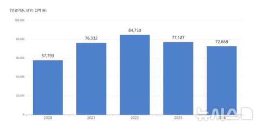 포스코 매출 자료.(사진=포스코 제공)
