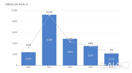 포스코 영업이익 자료.(사진=포스코 제공)