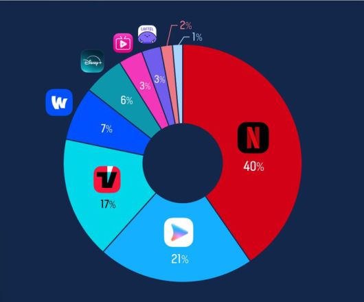 [서울=뉴시스] 지난달 기준 주요 OTT 서비스 앱 사용자 점유율 (사진=모바일인덱스 제공) 2025.07.29. photo@newsis.com *재판매 및 DB 금지