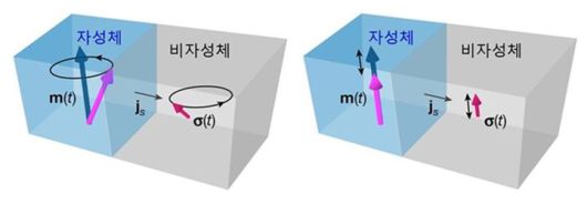 고전역학적 방식의 스핀 펌핑(왼쪽)과 양자역학적 방식의 스핀 펌핑의 비교. (사진=과기정통부 제공) *재판매 및 DB 금지