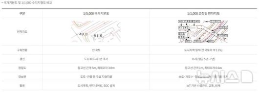 [서울=뉴시스] 크리스 터너 구글 대외협력 정책 지식·정보 부문 부사장은 5일 구글코리아 블로그를 통해 "1대 5000 지도를 '국가기본도'로 분류하고 1대 1000 지도를 '고정밀 전자 지도'로 분류하고 있다"며 국토지리정보원(국지원) 홈페이지 내용을 근거로 구글이 신청한 축척 1대 5000 지도가 '정밀 지도'가 아니라고 주장했다. 하지만 국지원은 축척 1대 5000 지도도 '정밀 지도'라는 입장이다. 2025.08.06. (사진=국토지리정보원 홈페이지 캡처)