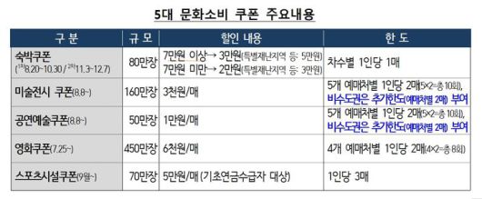 5대 문화소비 쿠폰 주요내용. (자료 = 기획재정부 제공) 2025.08.06.  *재판매 및 DB 금지