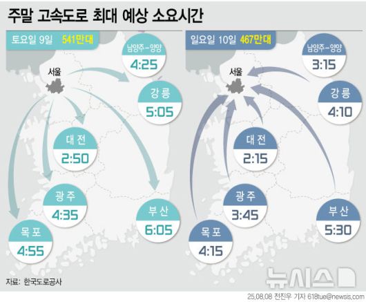 [서울=뉴시스] 8일 한국도로공사에 따르면 8월 두 번째 주말 고속도로 교통량은 휴가철 이동 차량으로 최근보다 증가할 것으로 예상했다. 영동선, 서울양양선 등 주요노선과 상습정체구간 위주로 정체가 발생할 전망이다. (그래픽=전진우 기자)  618tue@newsis.com