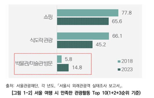 [서울=뉴시스]서울 여행 시 만족한 관광활동 Top 10. 2025.08.08. (도표=서울연구원 제공)  *재판매 및 DB 금지