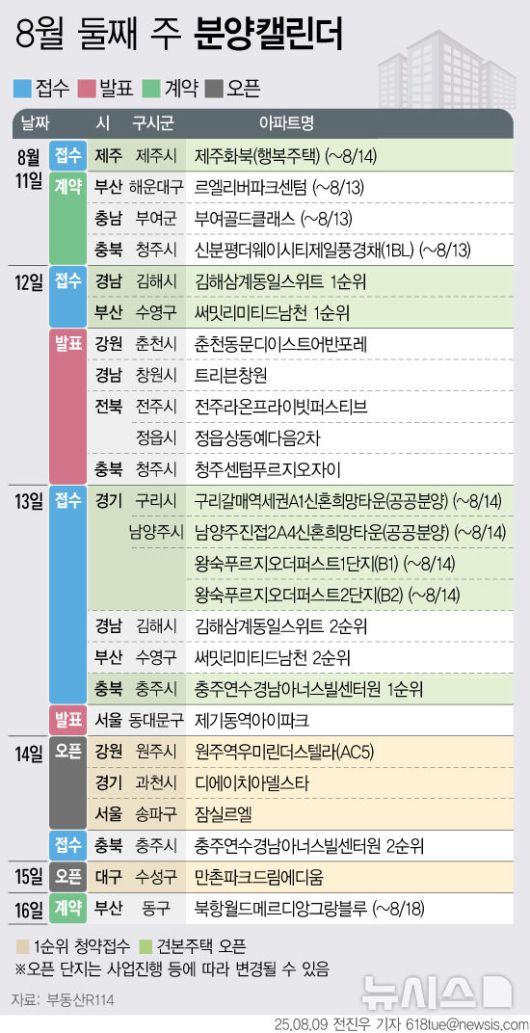 [서울=뉴시스] 부동산R114는 8월 둘째 주 전국 7개 단지 총 4233가구가 분양을 시작한다고 9일 밝혔다. 이중 일반분양은 2245가구다. (그래픽=전진우 기자) 618tue@newsis.com