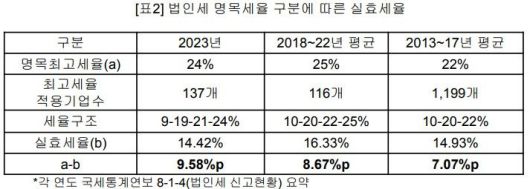 [세종=뉴시스] 자료는 나라살림연구소가 각 연도 국세통계연보 '법인세 신고현황'을 분석한 '법인세 명목세율 구분에 따른 실효세율'. (자료=나라살림연구소 제공) 2025.08.10. photo@newsis.com *재판매 및 DB 금지