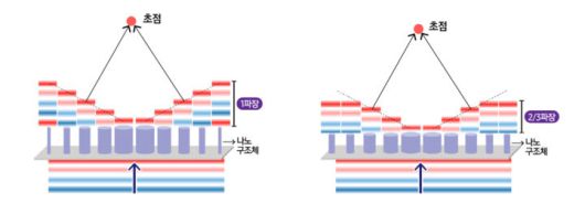 [서울=뉴시스]차세대 메타 렌즈는 곡면 형태의 굴절 렌즈를 평면 구조로 대체한다. 이를 위해 빛이 렌즈를 통과하는 속도를 조절, 한 점에 초점에 모이는 '위상 지연' 기술을 활용한다. 다만 이 기술은 제조 난도가 높고 불량률이 높아 상용화에 어려움이 컸다. 연구진은 '3분의 2 파장 위상 지연'이란 신기술을 통해 내구성 확보와 제조 비용 절감을 모두 잡는데 성공했다. (사진=삼성전자 제공) photo@newsis.com *재판매 및 DB 금지