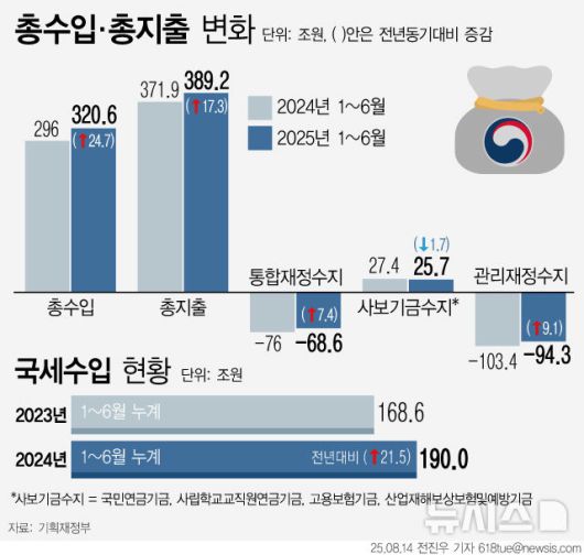 [서울=뉴시스] 14일 기획재정부에 따르면 올해 상반기 나라살림 적자 규모가 94조원을 넘어선 것으로 집계됐다. 지난 5월 국회를 통과한 1차 추가경정예산 등의 영향으로 6월 한 달 동안 적자 규모가 40조원 넘게 늘었다. (그래픽=전진우 기자) 618tue@newsis.com