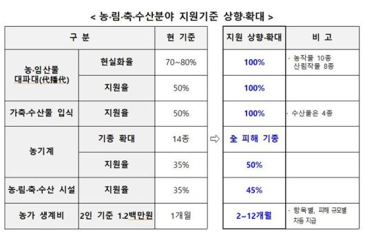 [세종=뉴시스] 농·림·축·수산분야 지원기준 상향·확대(사진=행정안전부) *재판매 및 DB 금지