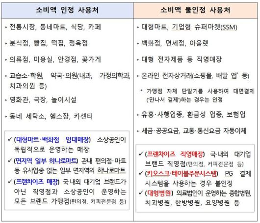 [서울=뉴시스] 중소벤처기업부의 상생페이백 사업 사용처. (중소벤처기업부 제공) 2025.08.20. photo@newsis.com *재판매 및 DB 금지