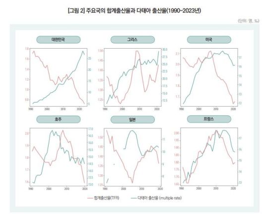 [서울=뉴시스] 1990~2023년 주요국의 합계출산율과 다태아 출산율 (자료=한국보건사회연구원 '한국의 다태아 출생 추이와 과제')  *재판매 및 DB 금지