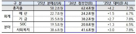 [서울=뉴시스] 2026년도 국토교통부 예산 정부안 편성 결과. (그래픽=국토부 제공) 2025.08.29. photo@newsis.com *재판매 및 DB 금지