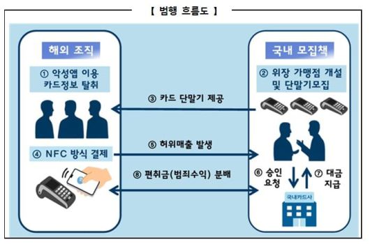 [서울=뉴시스] 범행 흐름도. (사진=서울경찰청 제공) 2025.09.02. photo@newsis.com *재판매 및 DB 금지