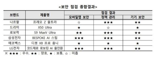보안 점검 종합결과(KISA 제공) *재판매 및 DB 금지
