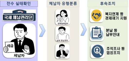 국세 체납관리단(사진 : 국세청 제공) *재판매 및 DB 금지