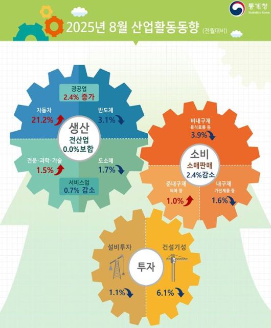 [세종=뉴시스]  통계청 8월 산업활동동향. *재판매 및 DB 금지