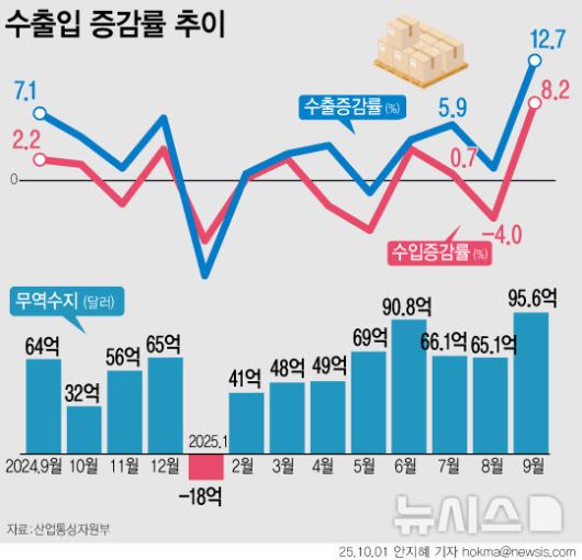 [서울=뉴시스] 반도체와 자동차 수출 훈풍에 힘 입어 지난달 수출이 12.7% 증가하며 역대 최대 실적을 냈다. 이는 지난달 대비 4일 늘어난 조업일수 덕으로, 조업일수를 고려한 일평균 수출은 27억5000만 달러(3조8610억원)를 기록하며 전년 대비 6.1% 감소했다. (그래픽=안지혜 기자)  hokma@newsis.com
