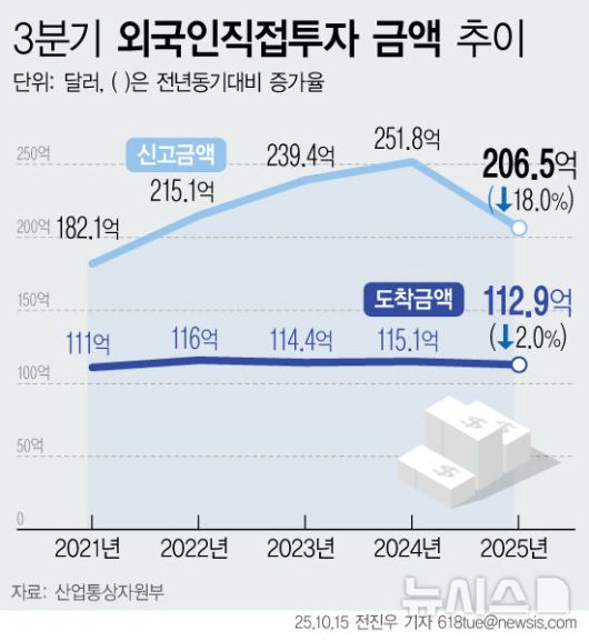 [서울=뉴시스] 15일 산업통상자원부에 따르면 올해 3분기 누적 외국인직접투자액(FDI)는 신고금액 기준 전년동기대비 18.0% 감소한 206억5000만 달러다. 미국의 관세 부과로 인한 통상정책 불확실성이 지속되는데다 인수합병(M&A) 시장 위축에 따른 영향이라는 분석이다. 도착금액은 2.0% 감소한 112억9000만 달러를 기록했다. (그래픽=전진우 기자) 618tue@newsis.com
