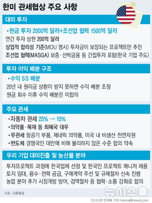 [서울=뉴시스] 한국과 미국이 지난 10월 29일 관세 협상 세부 내용에 합의했다. 총 3500억달러 규모의 대미투자 펀드 세부안이 확정됐다. 양국은 기존에 합의했던 '상호관세 25%에서 15% 인하'를 지속적으로 유지하고, 자동차 및 부품 관세 역시 15%로 낮추기로 했다. (그래픽=안지혜 기자)  hokma@newsis.com
