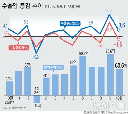 [서울=뉴시스] 1일 산업통상부에 따르면 수출은 1년 전보다 3.6% 증가한 595억7000만 달러(85조2267억원)이다. 추석 연휴로 인해 조업일이 전년보다 2일 감소했음에도 불구하고 역대 10월 중 최대실적을 기록한 것이다. 수출은 지난 6월부터 5개월 연속 플러스 흐름을 지속 중이다. (그래픽=전진우 기자) 618tue@newsis.com