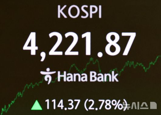 [서울=뉴시스] 최진석 기자 = 코스피가 전 거래일(4107.50)보다 114.37포인트(2.78%) 오른 4221.87에 마감한 3일 서울 중구 하나은행 딜링룸에 종가가 보이고 있다.코스닥 지수는 전 거래일(900.42)보다 14.13포인트(1.57%) 상승한 914.55에 거래를 종료, 서울 외환시장에서 원·달러 환율은 전 거래일(1424.4원)보다 4.4원 오른 1428.8원에 주간 거래를 마감했다. 2025.11.03. myjs@newsis.com