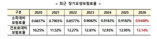 [서울=뉴시스] 최근 7년간 장기요양보험료율 (자료=복지부 제공) 2025. 11. 4.  *재판매 및 DB 금지