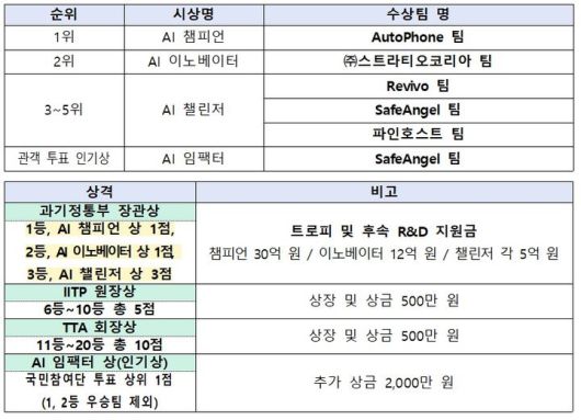 AI 챔피언 대회 시상 결과 및 상격별 시상 내용. (사진=과기정통부 제공) *재판매 및 DB 금지