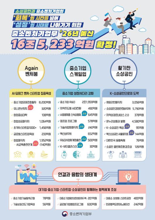 [서울=뉴시스] 중소벤처기업부의 2026년 예산. (사진=중소벤처기업부 제공) 2025.12.03. photo@newsis.com *재판매 및 DB 금지