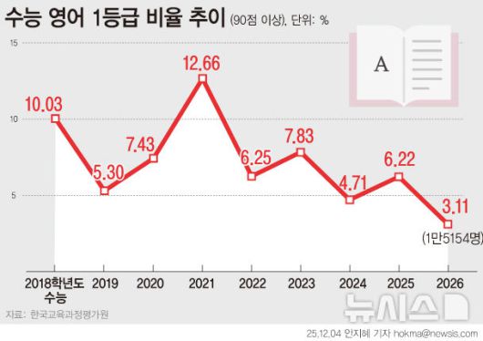 [서울=뉴시스] 2026학년도 수능에서 국어가 어렵게 출제되며 표준점수가 크게 상승했다. 절대평가인 영어는 1등급 비율이 3%대로 떨어지며 1994학년도 수능 도입 이후 최저치를 기록했다. 반면 수학은 비교적 평이하게 출제돼 국어와 영어가 대입 당락을 좌우할 주요 변수가 될 전망이다. (그래픽=안지혜 기자)  hokma@newsis.com